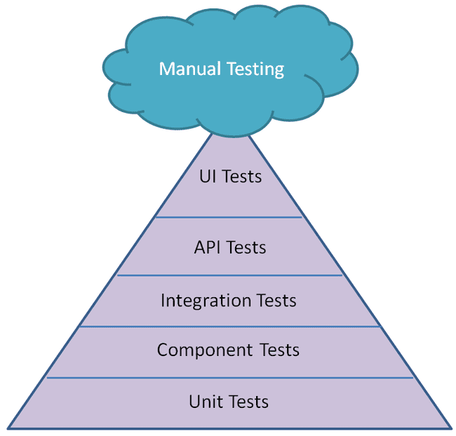 Generic Test Pyramid