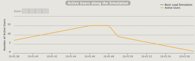 Graph of Gatling active users during simulation